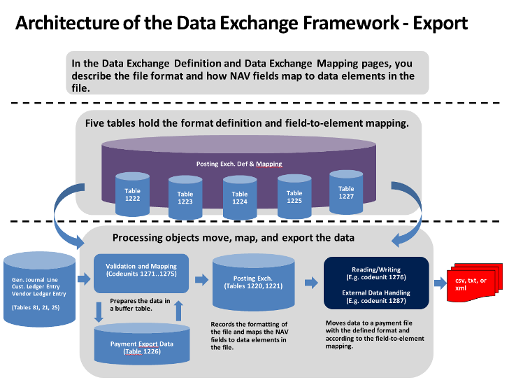 Data Exchange Framework - Export
